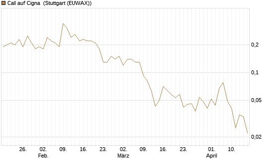 Call auf Cigna [J.P. Morgan Structured Products B.V.] Chart