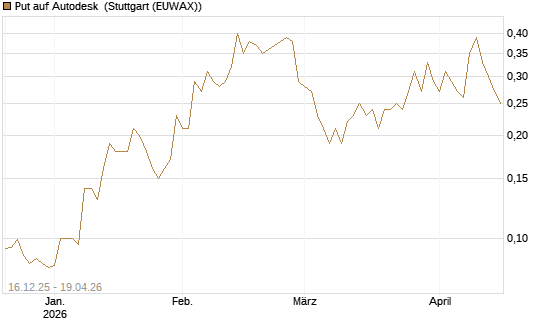 Put auf Autodesk [J.P. Morgan Structured Products B.V.] Chart