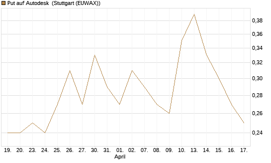 Put auf Autodesk [J.P. Morgan Structured Products B.V.] Chart