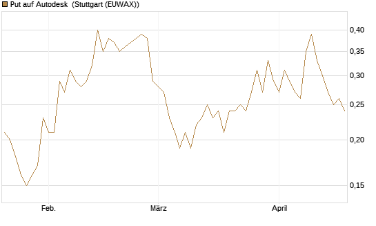 Put auf Autodesk [J.P. Morgan Structured Products B.V.] Chart