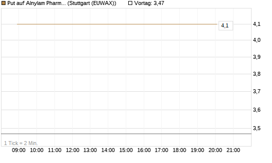 Put auf Alnylam Pharmaceuticals [J.P. Morgan Structured Products B.V.] Chart