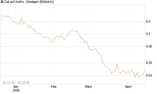 Call auf Kohl's [J.P. Morgan Structured Products B.V.] Chart