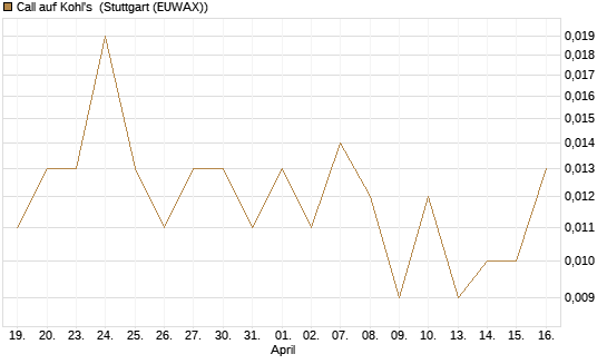 Call auf Kohl's [J.P. Morgan Structured Products B.V.] Chart