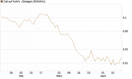 Call auf Kohl's [J.P. Morgan Structured Products B.V.] Chart