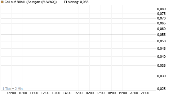 Call auf Bilibili [J.P. Morgan Structured Products B.V.] Chart