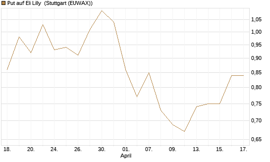 Put auf Eli Lilly [J.P. Morgan Structured Products B.V.] Chart