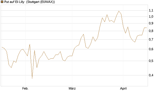 Put auf Eli Lilly [J.P. Morgan Structured Products B.V.] Chart