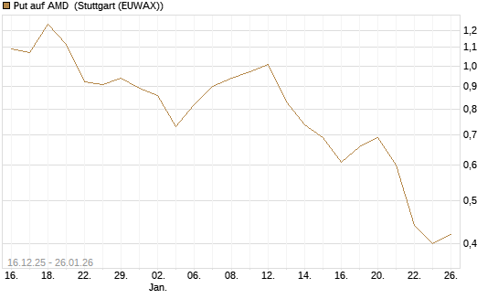Put auf AMD [J.P. Morgan Structured Products B.V.] Chart