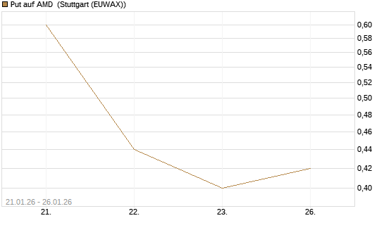 Put auf AMD [J.P. Morgan Structured Products B.V.] Chart