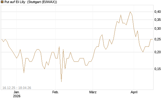 Put auf Eli Lilly [J.P. Morgan Structured Products B.V.] Chart