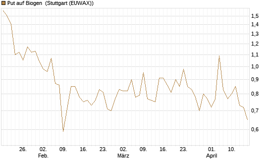 Put auf Biogen [J.P. Morgan Structured Products B.V.] Chart