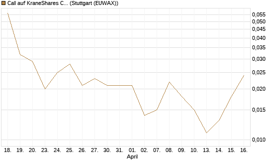 Call auf KraneShares CSI China Internet ETF [J.P. Morgan Structured Products B.V.] Chart