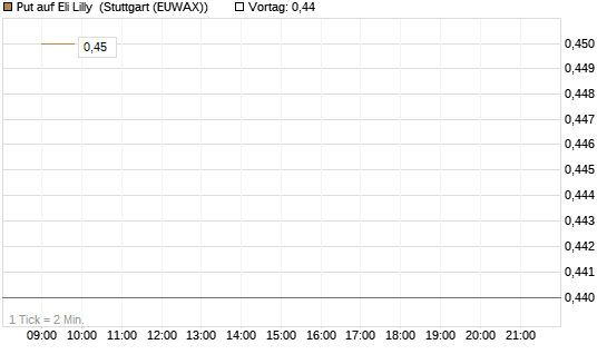 Put auf Eli Lilly [J.P. Morgan Structured Products B.V.] Chart