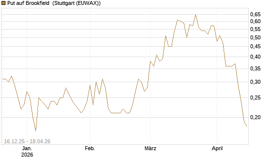 Put auf Brookfield [J.P. Morgan Structured Products B.V.] Chart