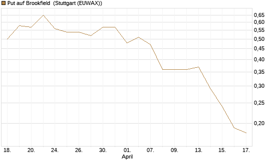 Put auf Brookfield [J.P. Morgan Structured Products B.V.] Chart