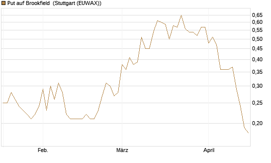 Put auf Brookfield [J.P. Morgan Structured Products B.V.] Chart