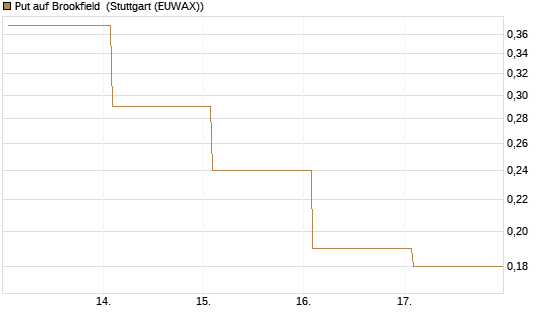 Put auf Brookfield [J.P. Morgan Structured Products B.V.] Chart