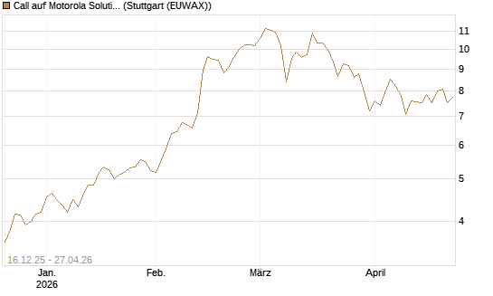 Call auf Motorola Solutions [J.P. Morgan Structured Products B.V.] Chart