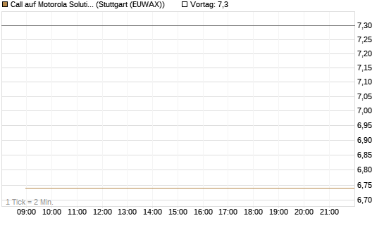 Call auf Motorola Solutions [J.P. Morgan Structured Products B.V.] Chart