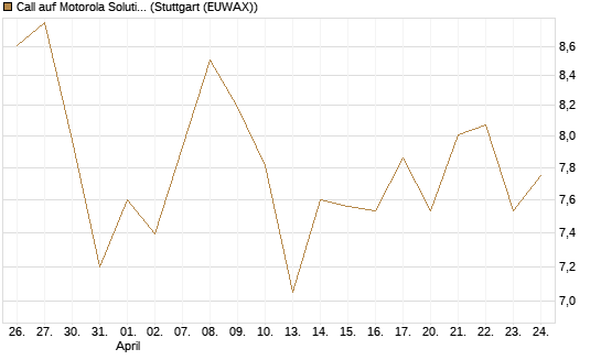 Call auf Motorola Solutions [J.P. Morgan Structured Products B.V.] Chart