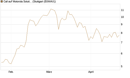 Call auf Motorola Solutions [J.P. Morgan Structured Products B.V.] Chart