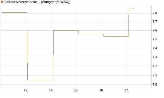 Call auf Motorola Solutions [J.P. Morgan Structured Products B.V.] Chart