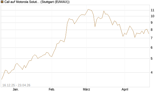 Call auf Motorola Solutions [J.P. Morgan Structured Products B.V.] Chart