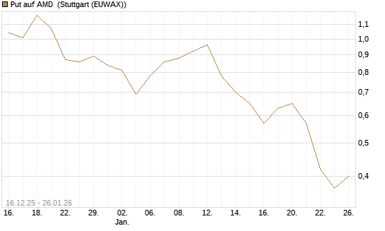 Put auf AMD [J.P. Morgan Structured Products B.V.] Chart