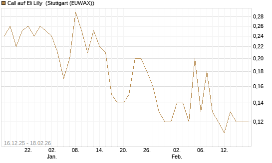 Call auf Eli Lilly [J.P. Morgan Structured Products B.V.] Chart