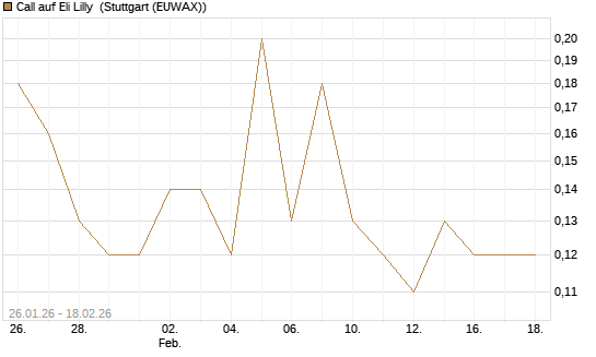 Call auf Eli Lilly [J.P. Morgan Structured Products B.V.] Chart