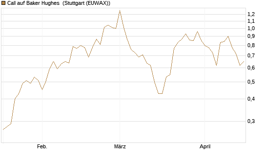 Call auf Baker Hughes [J.P. Morgan Structured Products B.V.] Chart