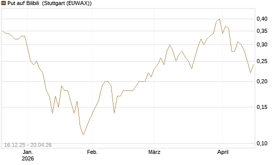 Put auf Bilibili [J.P. Morgan Structured Products B.V.] Chart