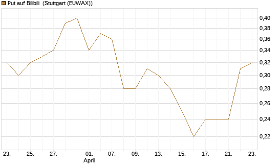 Put auf Bilibili [J.P. Morgan Structured Products B.V.] Chart