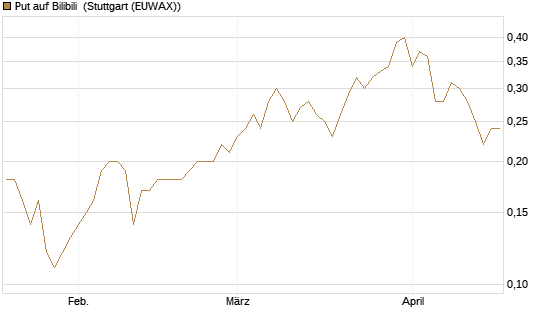 Put auf Bilibili [J.P. Morgan Structured Products B.V.] Chart