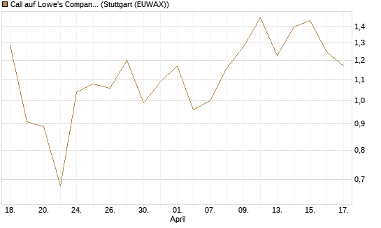 Call auf Lowe's Companies [J.P. Morgan Structured Products B.V.] Chart