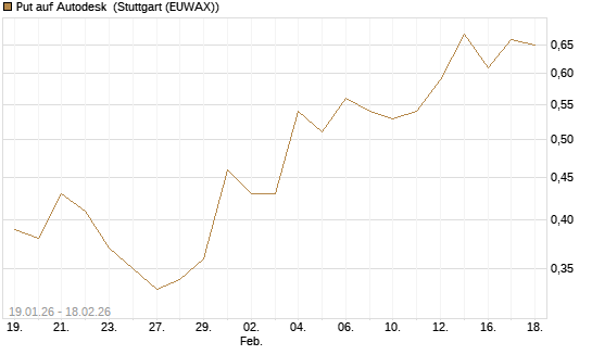Put auf Autodesk [J.P. Morgan Structured Products B.V.] Chart