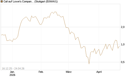 Call auf Lowe's Companies [J.P. Morgan Structured Products B.V.] Chart