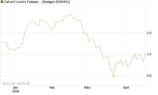 Call auf Lowe's Companies [J.P. Morgan Structured Products B.V.] Chart