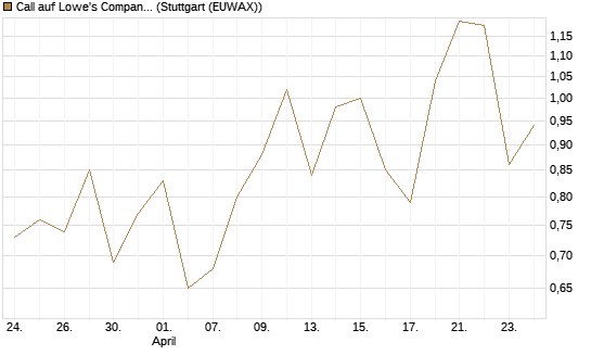 Call auf Lowe's Companies [J.P. Morgan Structured Products B.V.] Chart