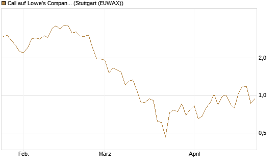 Call auf Lowe's Companies [J.P. Morgan Structured Products B.V.] Chart