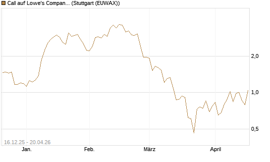 Call auf Lowe's Companies [J.P. Morgan Structured Products B.V.] Chart