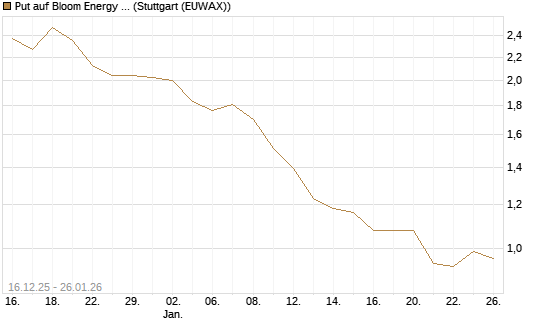 Put auf Bloom Energy A [J.P. Morgan Structured Products B.V.] Chart