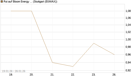 Put auf Bloom Energy A [J.P. Morgan Structured Products B.V.] Chart