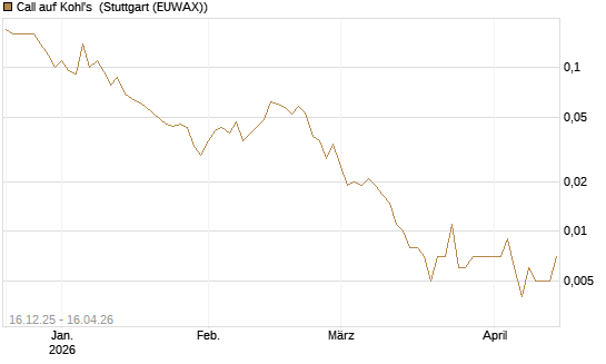 Call auf Kohl's [J.P. Morgan Structured Products B.V.] Chart