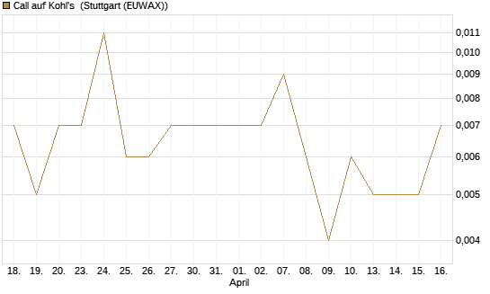 Call auf Kohl's [J.P. Morgan Structured Products B.V.] Chart