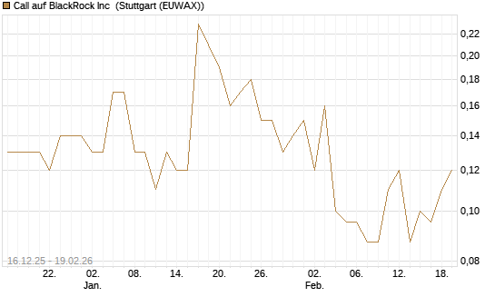 Call auf BlackRock Inc [J.P. Morgan Structured Products B.V.] Chart