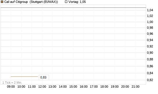 Call auf Citigroup [J.P. Morgan Structured Products B.V.] Chart