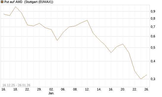 Put auf AMD [J.P. Morgan Structured Products B.V.] Chart