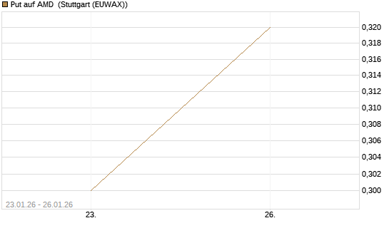 Put auf AMD [J.P. Morgan Structured Products B.V.] Chart