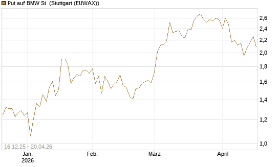 Put auf BMW St [J.P. Morgan Structured Products B.V.] Chart